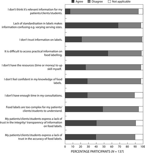 Figure 4: Barriers related to the use of food labels as a nutrition education tool.