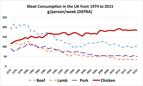 Figure A1. Meat consumption in the UK (g/person/week) Source: Defra.