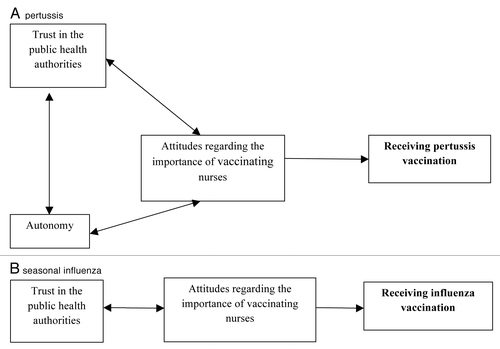 Figure 1. Suggested models explaining the attitudes associated with vaccinations.