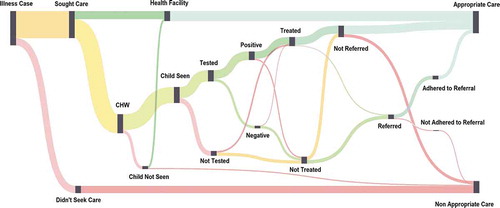 Figure 6. Generic model of systems effectiveness decay of iCCM†.