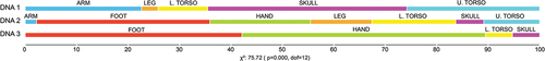 Figure 3. Results of chi-squared analysis with the distribution of samples originating from different body regions in DNA Clusters 1, 2, and 3.