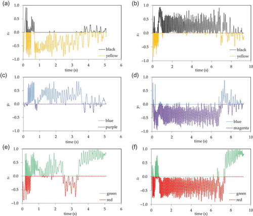 Figure 4. Time series of variables x, y and z for experiments 48 (a, b, c) and 78 (d, e, f); in both experiments the outcome was green.