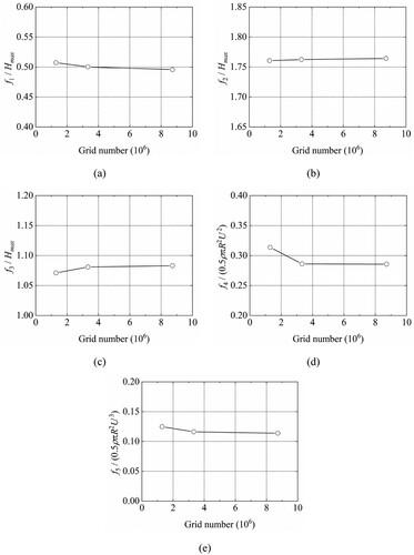 Figure 6. Convergence tests of grid: (a) pitch; (b) surge; (c) heave; (d) thrust; (e) power.