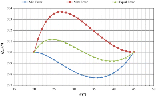 Figure 15. Angle θ 1 calculated using Equal Error Distribution Method and the resulted Q net values.