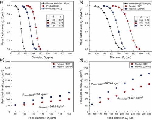 Figure 13. Size distribution of feed and products obtained by the treatment of narrow (a) and wide (b) granulometry of the feed and Rossin-Rammler parameters of feed and products (dˉ:size constant, n: distribution parameter), and density obtained by grains of different size in the case of narrow (c) and wide (d) size distribution of the feed.