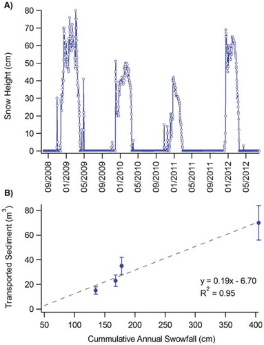 FIGURE 7. (A) Daily snow height measurements from a nearby weather station at Graechen (1550 m a.s.l., 9 km distant) during our period of observation (data courtesy of MeteoSwiss). The winter of 2008–2009 had significantly greater snowfall than the following two winters. (B) Total transported sediment (see Table 1) plotted against cumulative annual snowfall for each of the four years of observation. Although the data are limited, results indicate good correlation between annual sediment transport and cumulative snowfall. The dashed line indicates the best linear fit, with equation and R2 value shown in the inset. Error bars are ± 20%.