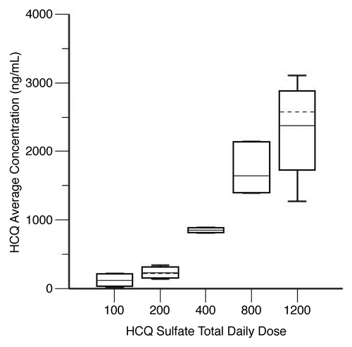 Figure 5. Hydroxychloroquine (HCQ) levels in patients receiving HCQ and bortezomib for myeloma. Shown are steady-state HCQ whole blood concentrations, by average daily HCQ dose. Steady-state HCQ concentrations are estimated from a population pharmacokinetic model. The graph shows the median (solid horizontal line), mean (dashed horizontal line), 25th–75th percentiles (box), and 5th–95th percentiles (whiskers).