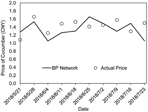 Figure 2. Actual and forecasted cucumber prices in Beijing Xinfadi market from 21 May 2018 to 23 July 2018 (Weng et al., Citation2019). The circles represent the actual prices. The line represents the forecasted prices using the BP network method.