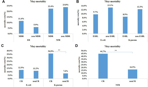 Figure 3 Impact of pathogen antibiotic resistance profile on 7 day-mortality of patients with BSI. (A) Multidrug resistance on prognosis of Enterobacteriaceae and Non-fermentative bacteria; (B) ESBL production on prognosis of Escherichia coli and Klebsiella pneumoniae; (C) Carbapenem resistance on prognosis of Escherichia coli and Klebsiella pneumoniae; (D) Carbapenem resistance on prognosis of Non fermenting bacteria. **P<0.001.