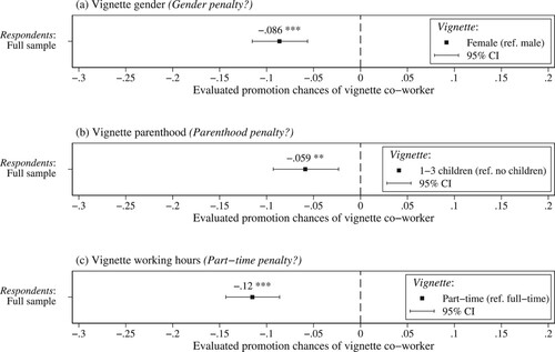 Figure 2. Perceived promotion penalties: impact of a fictitious co-worker’s gender, parenthood status and working hours on evaluated promotion chances, regression coefficients and 95% confidence intervals.Note: Visualization based on model 1 from Supplementary Table A12: N (evaluations) = 5512, N (individuals) = 3761. Controls: Vignette level = Age, gross earnings, qualification, tenure, job performance, evaluated fairness of vignette wage, order of vignette appearance; Respondent level = Gender, children in household, part-time, holding a supervisory position. +P<0.1 *P<0.05, **P<0.01, ***P<0.001. Data: ‘Fair: Arbeiten in Deutschland’ (Strauß et al. Citation2022), own calculations.