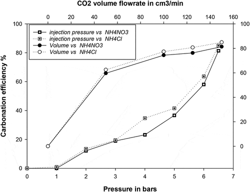 Figure 11. Carbonation efficiency versus CO2 injection pressure and volumetric flowrate