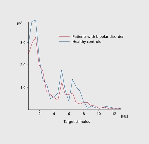 Figure 3. Grand average of power spectra of auditory event related responses over left frontal (F3) location in bipolar disorder subjects and healthy controls upon auditory oddball stimulation.