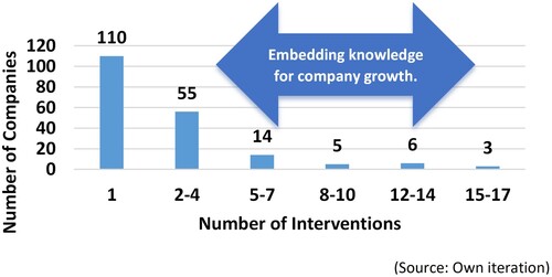 Figure 5. Cumulative interventions between 2008–2020.