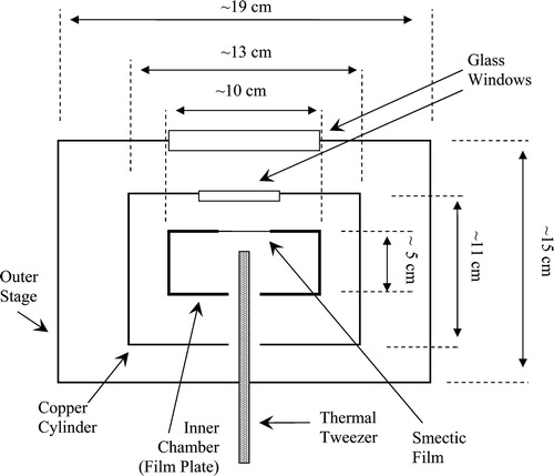 Schematic of the oven. The film is observed through the glass windows. The film-hole is ∼1 cm in diameter and is centred radially in the oven. The thermal tweezer is a 0.635 cm dia. brass rod, roughly 20 cm long, and centred on the film-hole. The tweezer is fed into the outer shell through an Ultra-Torr fitting so that it can be raised, lowered, and rotated with the outer stage holding vacuum