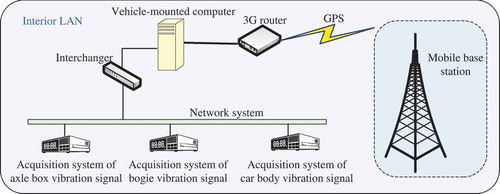 Figure 4. Vibration measuring system of high-speed train.