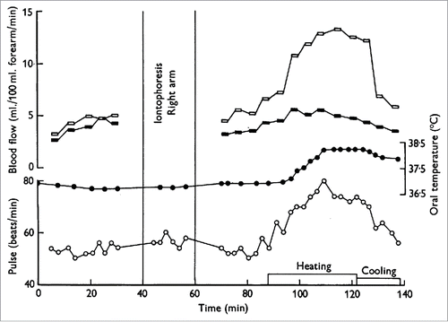 Figure 2. Increase in forearm blood flow is due largely to an increase in skin, rather than skeletal muscle, blood flow. Iontophoresis of adrenaline completely arrests the skin circulation but has little to no effect on skeletal muscle circulation. There was little to no increase in forearm blood flow during heat stress following iontophoresis of adrenaline to the right forearm (filled symbols) compared to the substantial increase in forearm blood flow to the control limb (open symbols). Adapted, with permission, from Edholm et al.Citation13