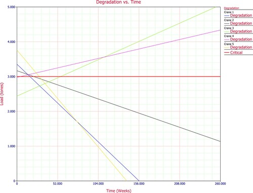 Figure 4. Degradation of deck crane.