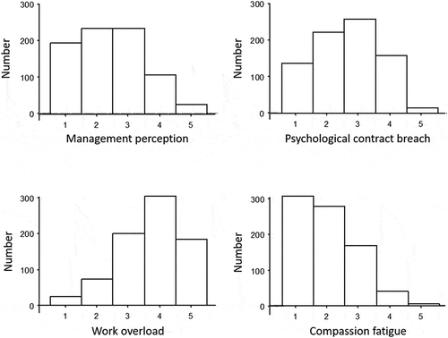 Figure 3. Occupation-related scores