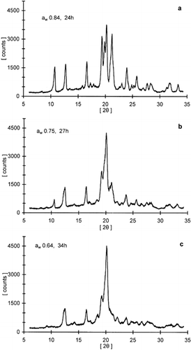 Figure 4. X-ray diffraction patterns for freeze-dried lactose/pullulan blend (3:1 w/w) stored at specified water activity environments (aw) for different time periods.