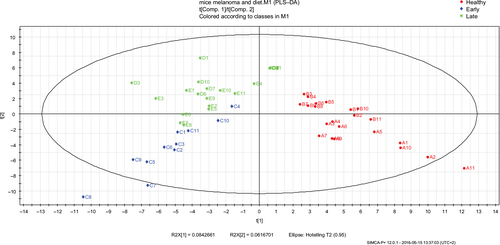 Figure 5 PLS-DA models of urine VOCs composition were built with the SIMCA P+ software for the melanoma bearing mice urine samples in the different cancer phases (healthy, early, and late malignancy). The model includes three latent variables that were calculated by the software. Red circles represent the healthy samples (A and B; samples collected before cancer injection), blue diamonds represent the samples collected in the early phase of malignancy (C), and green stars represent the samples collected in the late phase of malignancy (D and E). The numbers represent the mouse ID number.