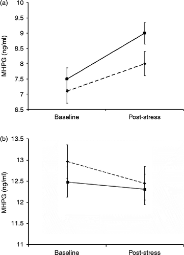 Figure 1.  (a) Salivary MHPG response to the Stroop mental stress task in black Africans. Participants with metabolic syndrome (N = 82) and without (N = 112) are designated with solid and broken lines, respectively. Values are adjusted for age and sex, error bars are standard error of the mean. The post-stress MHPG concentration was significantly different between the groups using the t-test (p < 0.05). (b) Salivary MHPG response to the Stroop mental stress task in caucasians. Participants with metabolic syndrome (N = 75) and without (N = 131) are designated with solid and broken lines, respectively. Values are adjusted for age and sex, error bars are standard error of the mean.