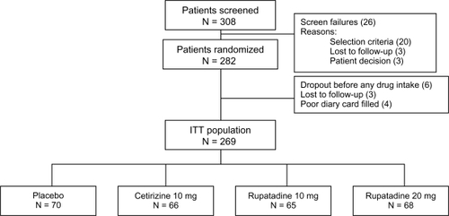 Figure 1 Disposition of patients during the study (ITT population).