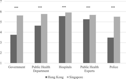 Figure 4. Trust level in public institutions, Hong Kong vs. Singapore. Note: t-test is statistically significant when *p < 0.1; **p < 0.05; ***p < 0.01.