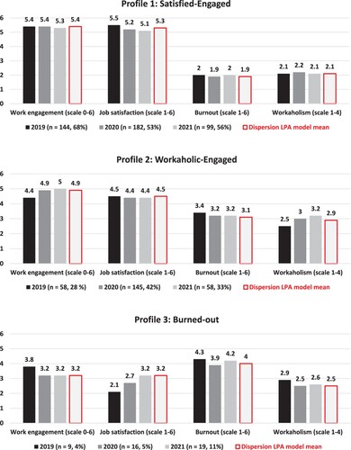 Figure 2. Occupational wellbeing profiles among guidance counsellors in 2019 (n = 211), in 2020 (n = 343) and in 2021 (n = 176). Counts above each bar are observed mean scores except dispersion LPA model means. The latter are estimated sample means from multi-group latent profile analysis model in which the profile indicator means are constrained equal across the time points, that is, the yearly samples ( =  multi-groups) within each profile. Percentages below each diagram refer to the proportion of the whole sample in a given year, that is, prevalence rates of each profile within each year.