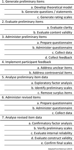 Figure 1. Process for developing psychometric scales.