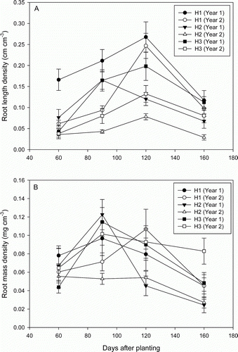 Figure 1.  Effect of sampling position and year on (A) root length densities and (B) root mass densities of D. rotundata. Data presented as mean values from fertilized and unfertilized treatments (n = 8). Vertical bars are standard errors. H1, H2 and H3 represents sampling positions.