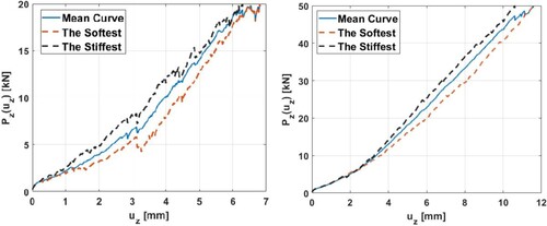 Figure 8. Loading head’s force–displacement graph for (a) single size gradation, Pmax = 20 kN and (b) denser gradation, Pmax = 50 kN from experimental results.