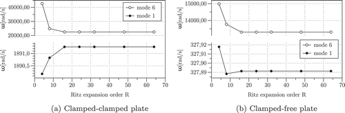 Figure 2. T1: Convergence analysis for first and sixth eigenfrequencies of the CC and CF plate.