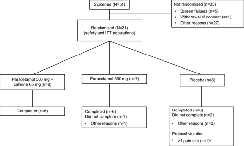 Figure 1 Participant disposition.