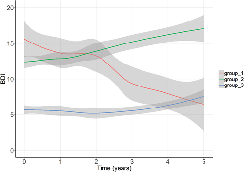 Figure 1. Trajectories of depressive symptoms of caregivers during a five-year follow-up. Depressive symptoms were evaluated with the Beck Depression Inventory (BDI). Group 1 has declining, group 2 major and increasing, and group 3 minor and stable depressive symptoms, respectively. A higher BDI score means more severe depressive symptoms.