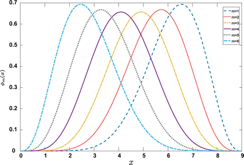 Figure 2. Six polynomial modulating functions where M=6 and q=2.