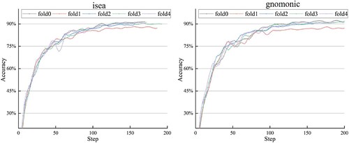 Figure 16. The results of five-fold cross-validation for SCNN-IDG based on different projections. The left side displays the validation set accuracy using the ISEA projection, while the right side presents the validation set accuracy using the Gnomonic projection.