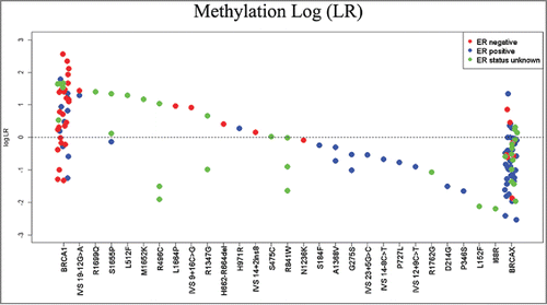 Figure 4. Combined methylation likelihood ratios. LRs were calculated for each sample using the model including only methylation. The log of the combined LR is plotted here corresponding to each variant assayed.