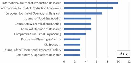 Figure 5. Contributions classified by academic journal.