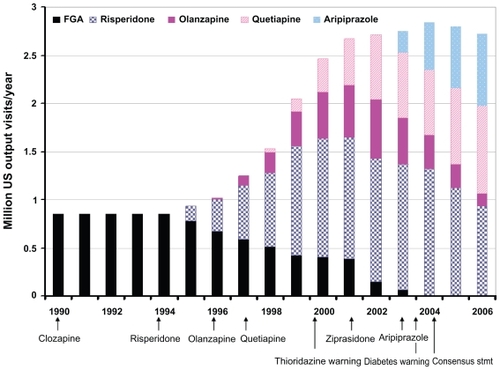 Figure 2 Patterns of antipsychotic use in the pediatric population of the United States. Following the introduction of each second-generation antipsychotic except clozapine, there has been rapid use within the pediatric population. However, risperidone, the first agent introduced after clozapine, has consistently been used more widely than the other agents. Further, safety considerations appear to have limited use of clozapine, ziprasidone, and earlier in 2003, olanzapine. This figure is a synthesis of data from multiple sources.Citation135–Citation140,Citation142 Number of prescriptions and proportion related to each agent are approximate.