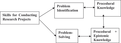 Figure 1. A Conceptual framework that depicts the skills required to conduct research projects in terms of procedural and epistemic knowledge.