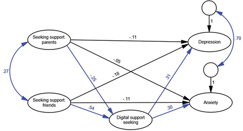 Figure 1. Digital support-seeking as mediator model with standardised path coefficients. Significant paths are shown in blue. Indicators and uniquenesses are omitted for simplicity.