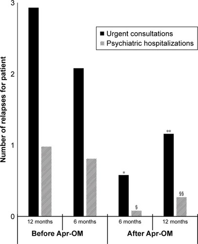 Figure 3 Relapses (psychiatric hospitalizations and urgent consultations) in patients treated with Apr-OM: mirror analysis at months 6 and 12.