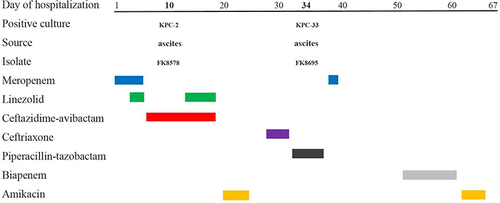 Figure 1 Time courses of infection and treatment among a patient in whom CZA-resistant K. pneumoniae emerged.