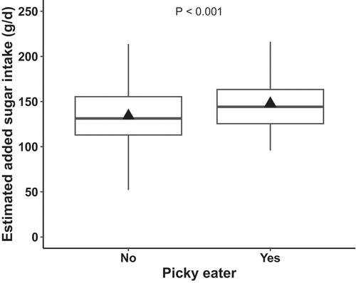 Figure 3. Boxplot of mean estimated added sugar intake (g/d) by picky eater status (no [N = 160] and yes [N = 122]) as measured by hair biomarker for Yup’ik Alaska Native children ages 0 to 10 years in the Yukon-Kuskokwim Delta. The triangle is the mean and the horizontal box plot lines correspond from bottom of box to top: 25th percentile (Q1), median percentile, and 75th percentile (Q3).