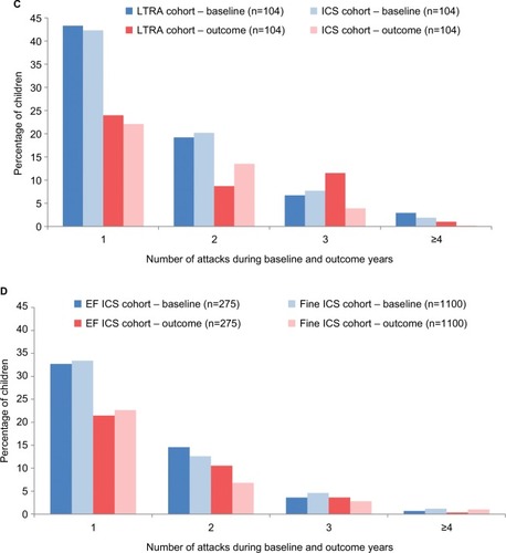Figure 3 Percentage of children with one or more wheezing/asthma attacks during the baseline year (before the first prescription of ICS, LTRA, or repeat SABA) and during the outcome year in the four matched cohort comparisons: (A) ICS ± SABA vs SABA, (B) LTRA ± SABA vs SABA, (C) LTRA vs ICS, and (D) EF-particle ICS vs fine-particle ICS.
