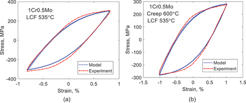 Figure 4. Hysteresis loop for low cycle fatigue (LCF) of the ferritic-bainitic steel 1Cr0.5Mo at 535ºC. Experimental data from [Citation23] are compared with the model in EquationEq. (7)(7) dσdt=11/E+2/ω(σmaxflow−sgn(ε˙tot)σ)dεtotdt−h(σ−sgn(ε˙tot)σi)(7) . a) Tempered condition; b) Pre-crept to 5% strain at 600ºC.