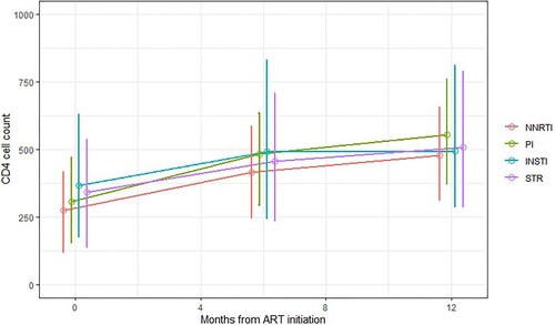 Figure 7. Immune response: CD4 cell counts (median and interquartile range) at ART initiation and at 6- and 12-months after initiating ART by ART regimen, INI Clinical Cohort, Rio de Janeiro, Brazil, 2008–2018.