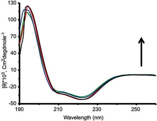 Figure 5 CD spectra of CAT in the presence of different concentrations of SiO2 NPs: 0 (black), 5 (red), 10 (blue) and 20 μM (green), at room temperature.