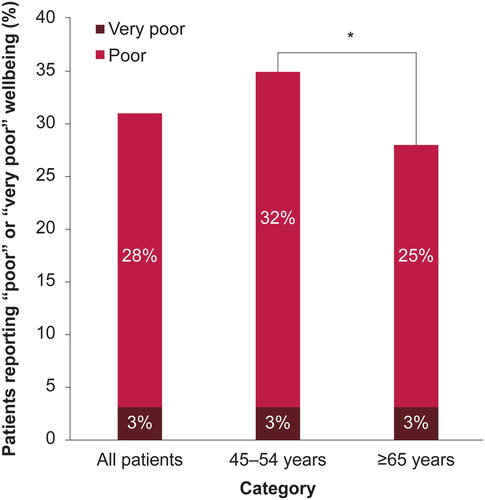 Figure 1. Overall wellbeing in all patients and by age. *p < 0.05. Statistical significance is shown for comparison of the two age groups.