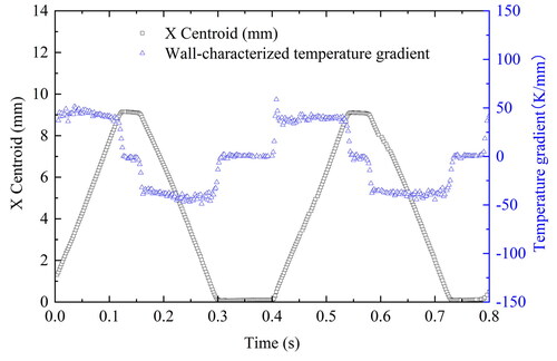 Figure 18. Position X-centroid (mm) and temperature gradient (K/mm) during the oscillating motion at 25 °C and 835 kw/m2 and air as non-condensable gas.